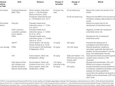 Interactions Between Natural Products and Tamoxifen in Breast Cancer: A Comprehensive Literature Review